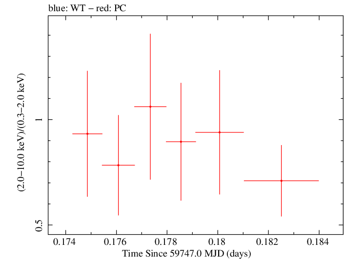 Swift hardness ratio for Observation ID 00014925013