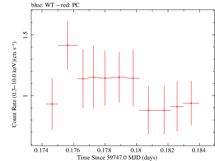 Swift light curve for Observation ID 00014925013