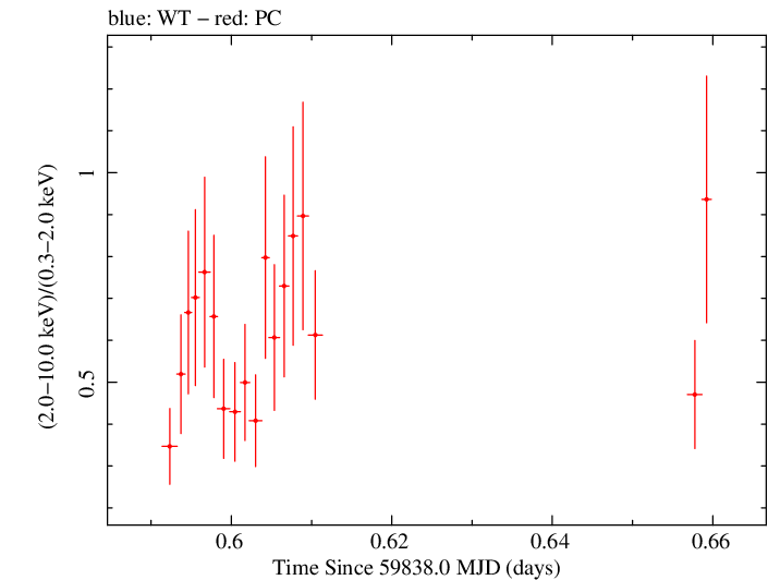 Swift hardness ratio for Observation ID 00014925014