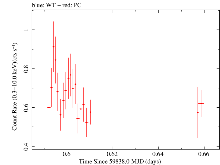 Swift light curve for Observation ID 00014925014