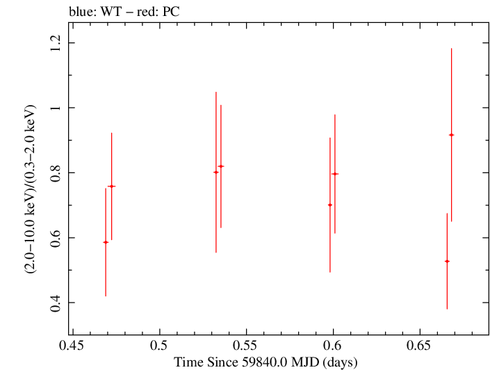 Swift hardness ratio for Observation ID 00014925015