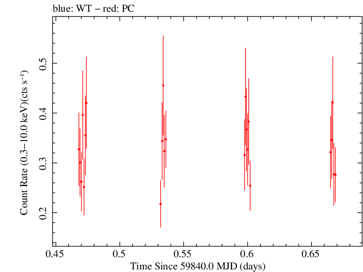 Swift light curve for Observation ID 00014925015