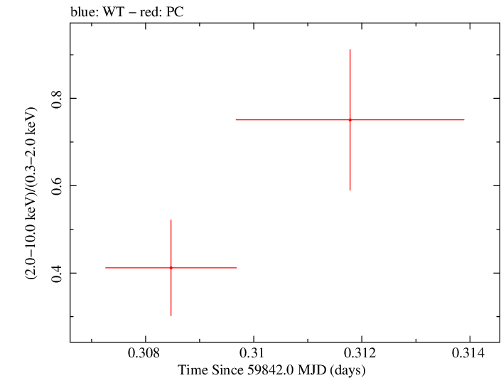 Swift hardness ratio for Observation ID 00014925016