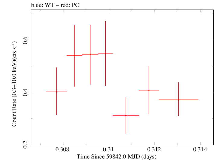 Swift light curve for Observation ID 00014925016