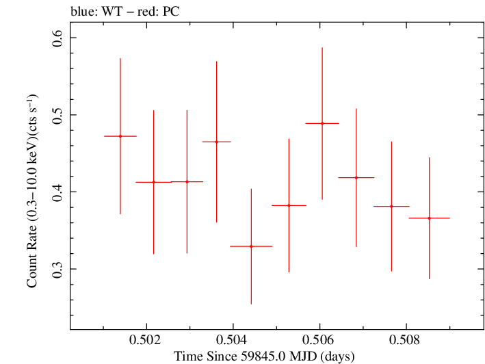 Swift light curve for Observation ID 00014925017