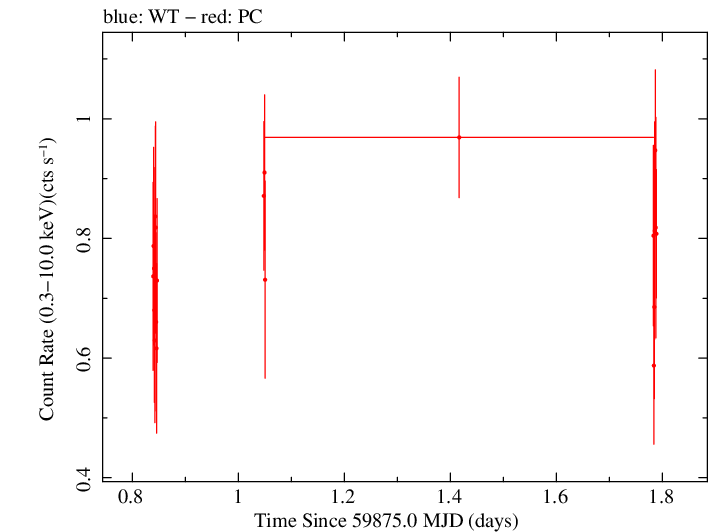 Swift light curve for Observation ID 00014925020