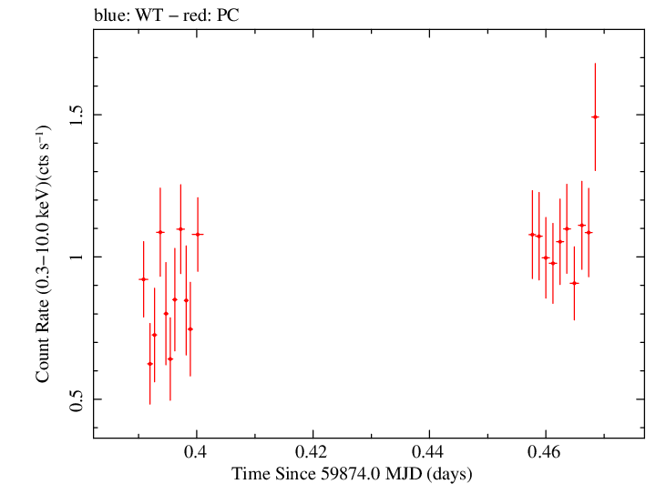 Swift light curve for Observation ID 00014925021