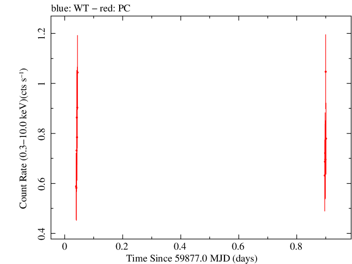 Swift light curve for Observation ID 00014925023
