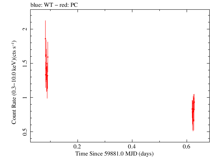 Swift light curve for Observation ID 00014925024