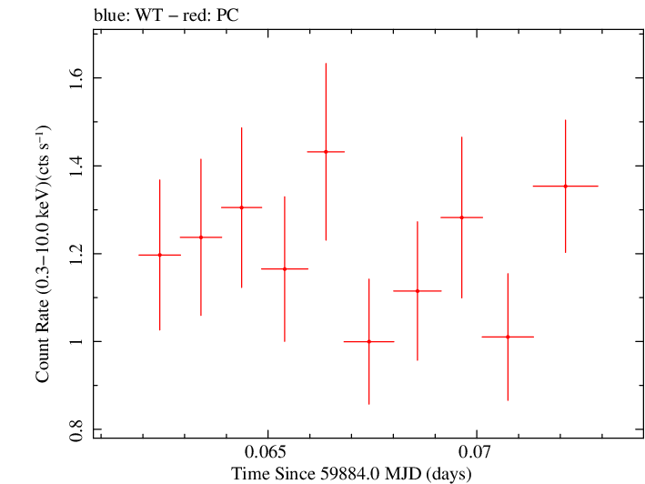 Swift light curve for Observation ID 00014925026