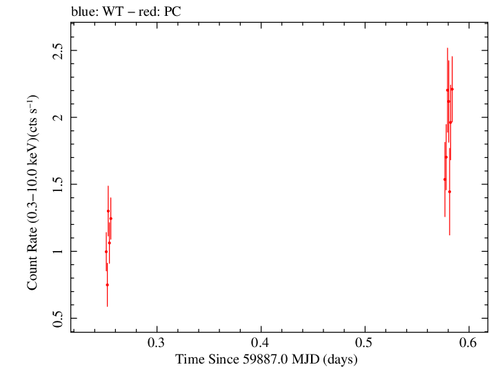 Swift light curve for Observation ID 00014925027
