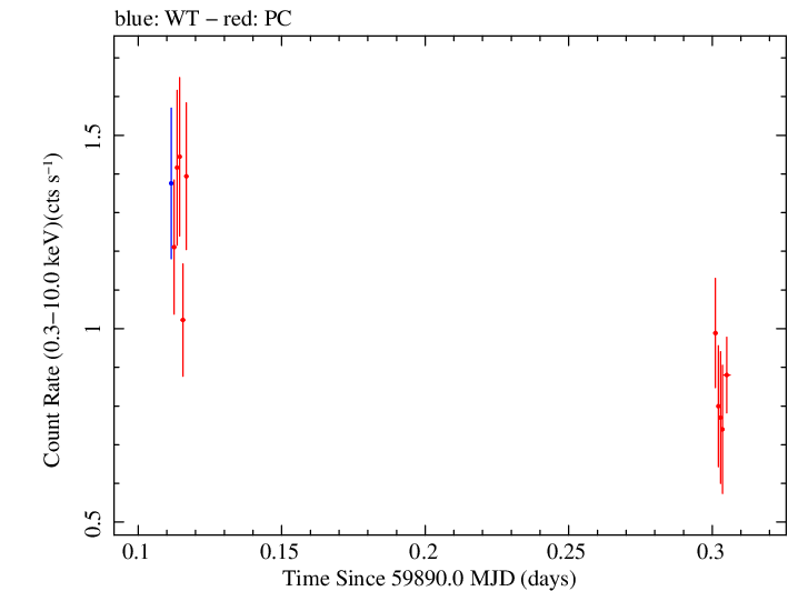 Swift light curve for Observation ID 00014925028