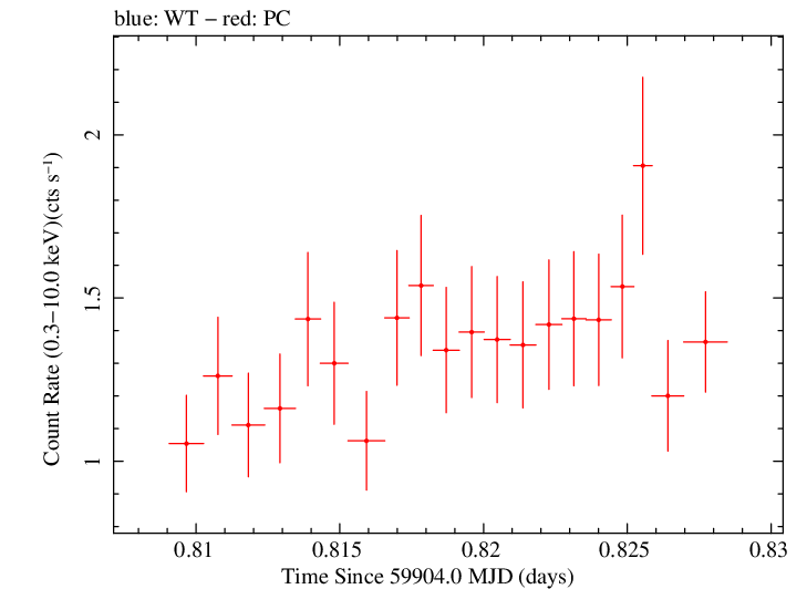 Swift light curve for Observation ID 00014925032