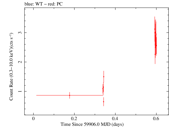 Swift light curve for Observation ID 00014925033