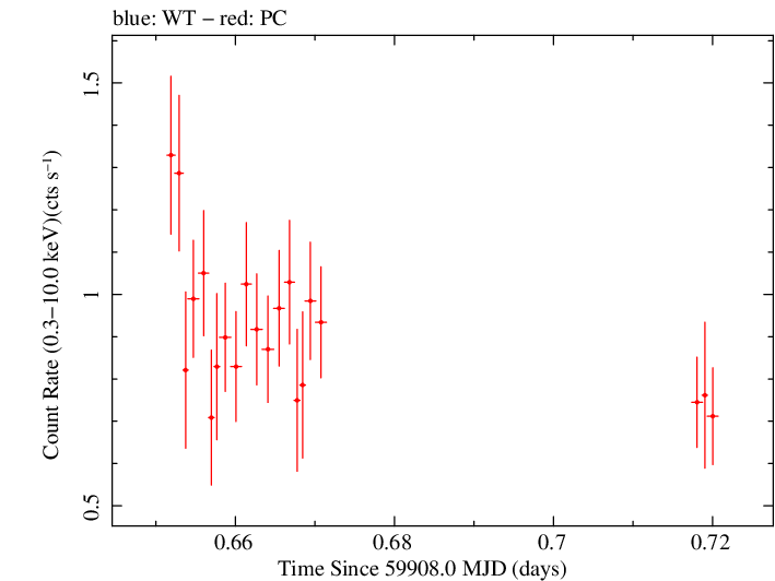 Swift light curve for Observation ID 00014925034
