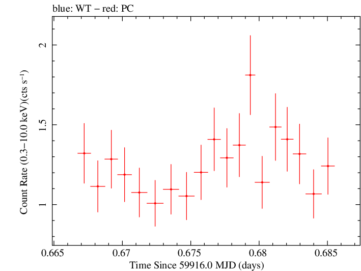Swift light curve for Observation ID 00014925035