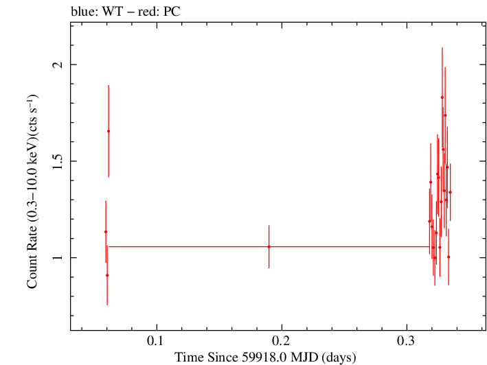 Swift light curve for Observation ID 00014925036