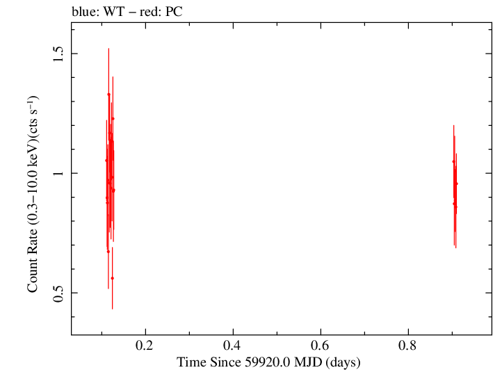 Swift light curve for Observation ID 00014925037