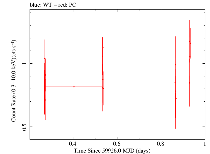Swift light curve for Observation ID 00014925039
