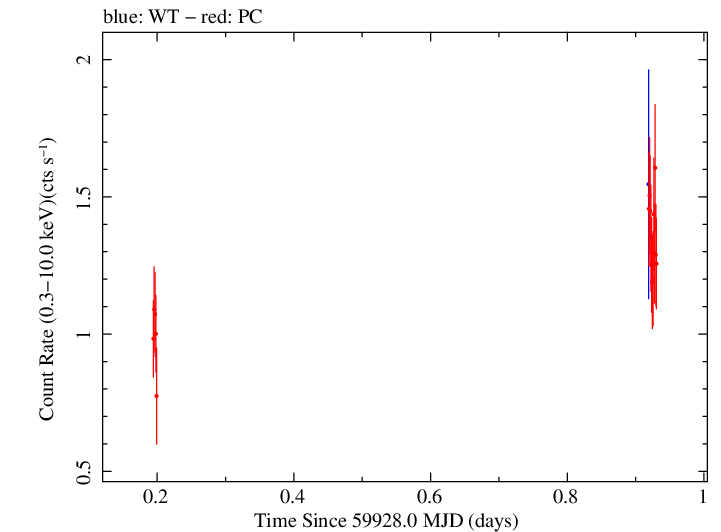 Swift light curve for Observation ID 00014925040