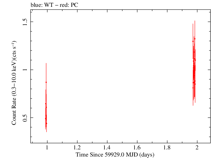 Swift light curve for Observation ID 00014925041