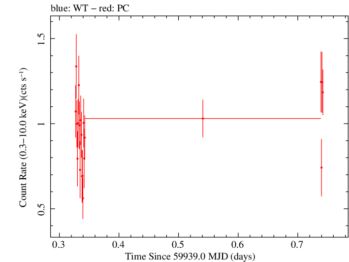Swift light curve for Observation ID 00014925044