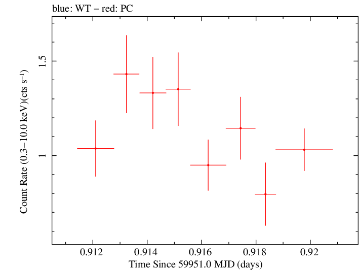 Swift light curve for Observation ID 00014925047