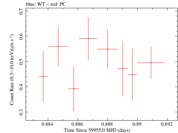 Swift light curve for Observation ID 00014925049