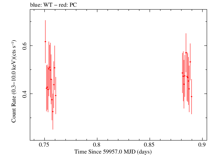 Swift light curve for Observation ID 00014925050