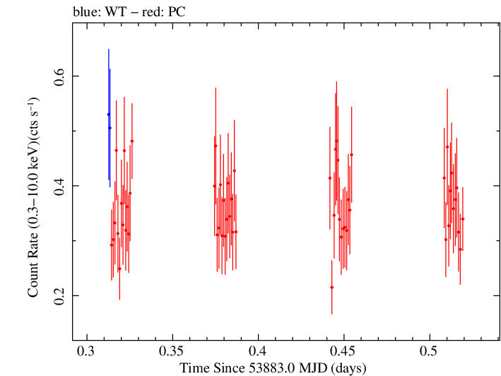 Swift light curve for Observation ID 00030720001