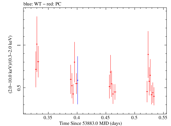 Swift hardness ratio for Observation ID 00030720002