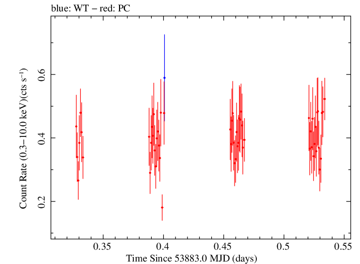 Swift light curve for Observation ID 00030720002