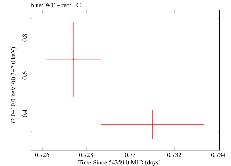 Swift hardness ratio for Observation ID 00030720003