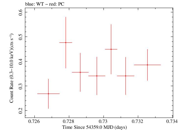 Swift light curve for Observation ID 00030720003
