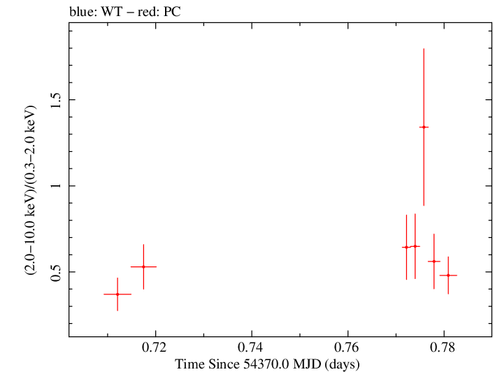 Swift hardness ratio for Observation ID 00030720004