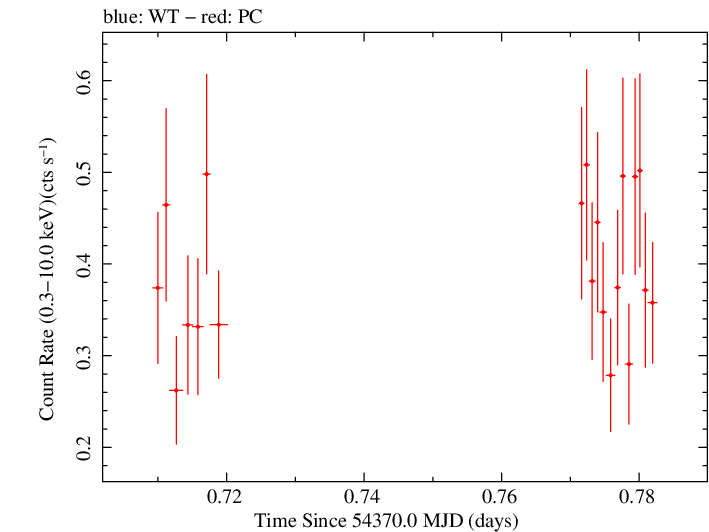 Swift light curve for Observation ID 00030720004
