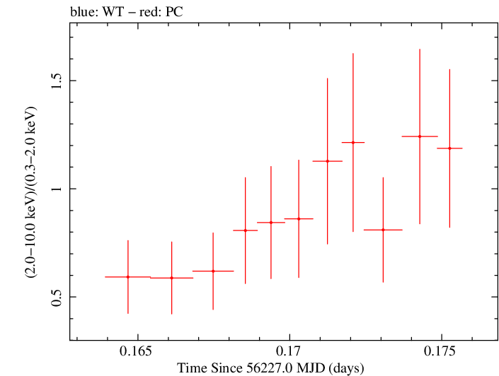 Swift hardness ratio for Observation ID 00030720005