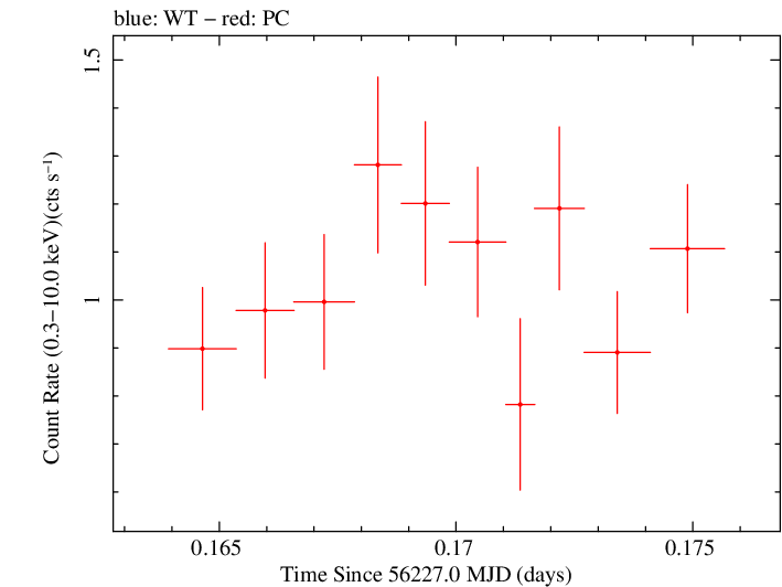 Swift light curve for Observation ID 00030720005