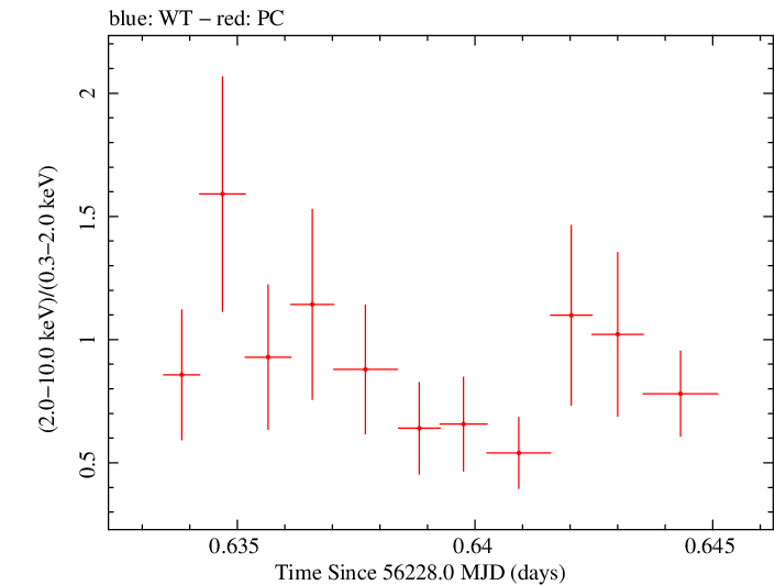 Swift hardness ratio for Observation ID 00030720006
