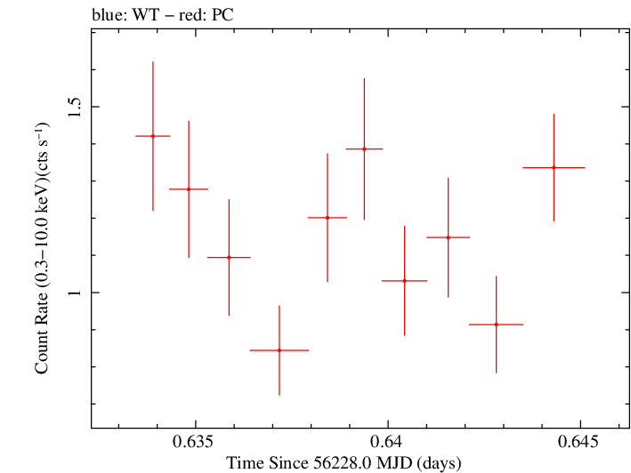 Swift light curve for Observation ID 00030720006