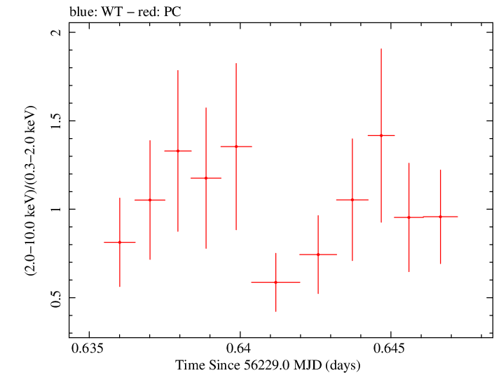 Swift hardness ratio for Observation ID 00030720007