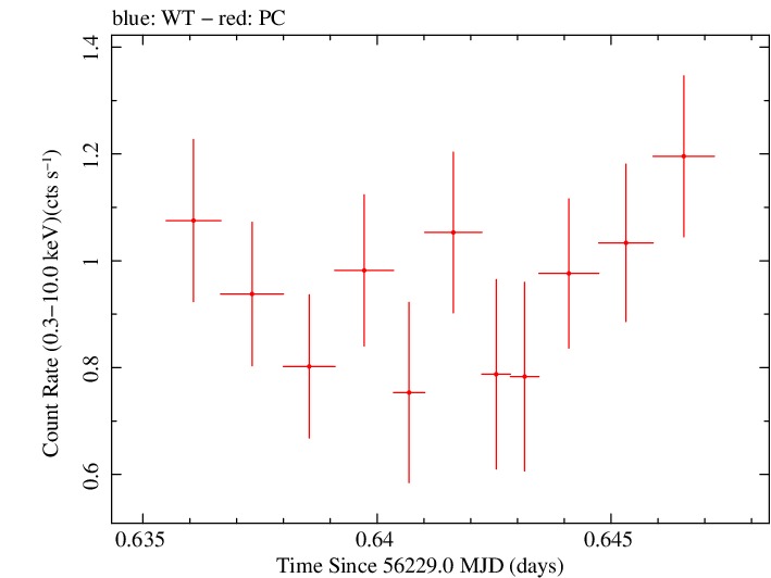 Swift light curve for Observation ID 00030720007