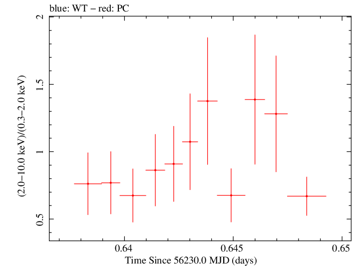 Swift hardness ratio for Observation ID 00030720008