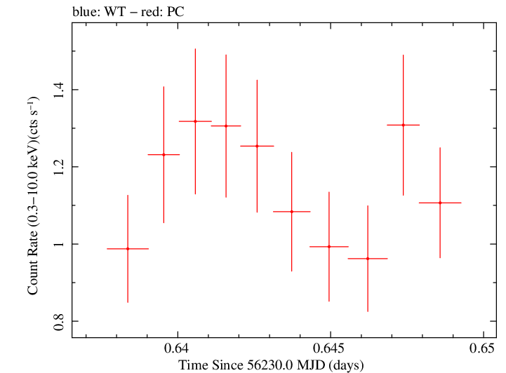 Swift light curve for Observation ID 00030720008