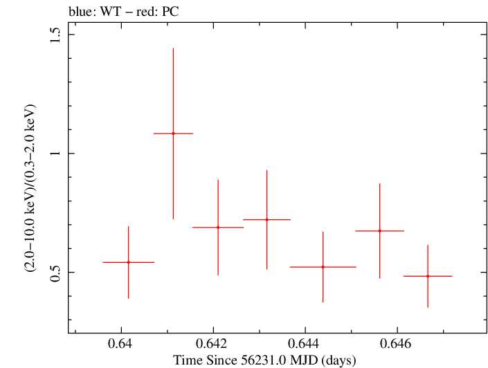 Swift hardness ratio for Observation ID 00030720009