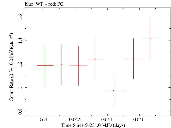 Swift light curve for Observation ID 00030720009