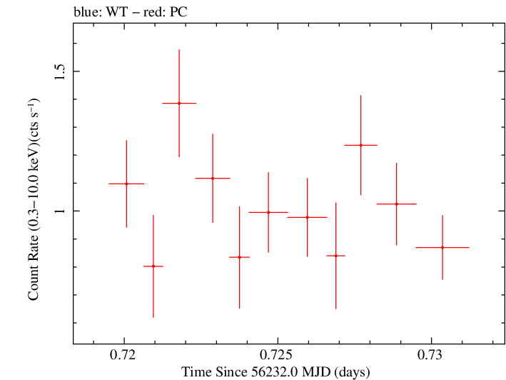 Swift light curve for Observation ID 00030720010