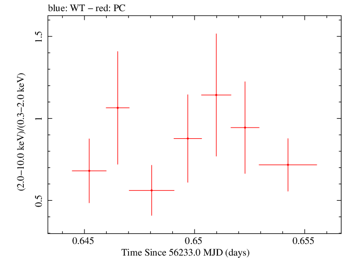 Swift hardness ratio for Observation ID 00030720011