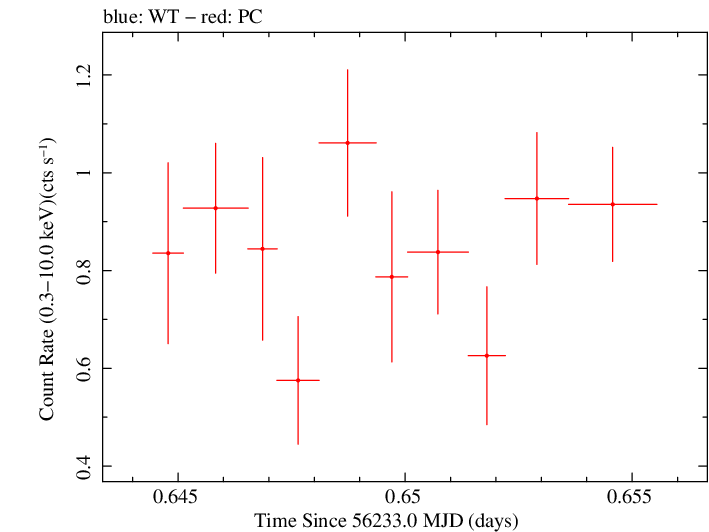 Swift light curve for Observation ID 00030720011
