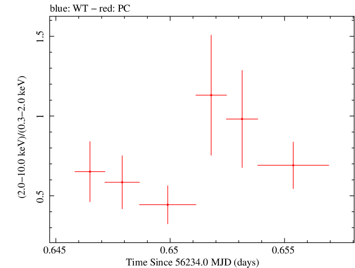 Swift hardness ratio for Observation ID 00030720012